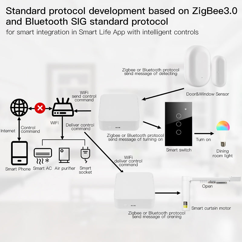 Multi-mode Zigbee Bluetooth Gateway Hub Wireless Smart Home Bridge Tuy