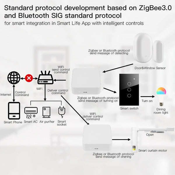 Multi-mode Zigbee Bluetooth Gateway Hub Wireless Smart Home Bridge Tuya Smart Life Remote Control Works With Alexa Google Home